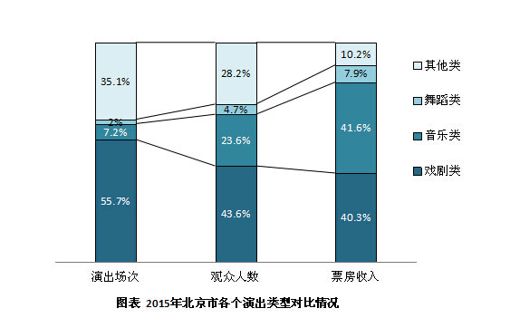 2015年北京市演出市场统计与分析